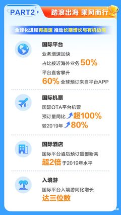 携程发布2023财报 国内酒店预订量超2019年七成，入境旅游业务潜力显现